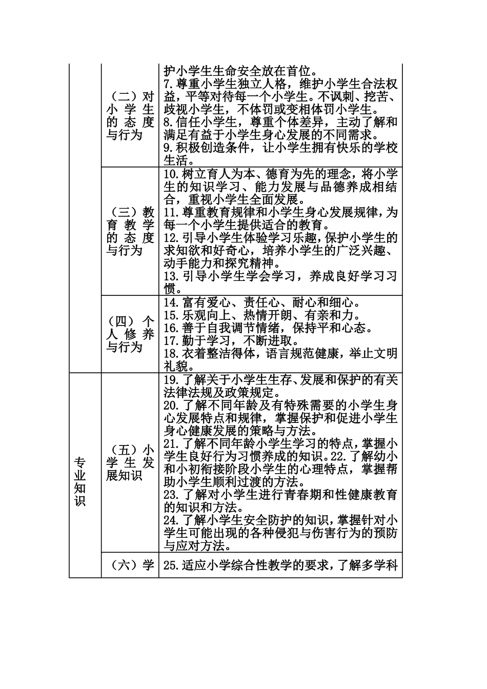 中小学教师专业标准_第2页