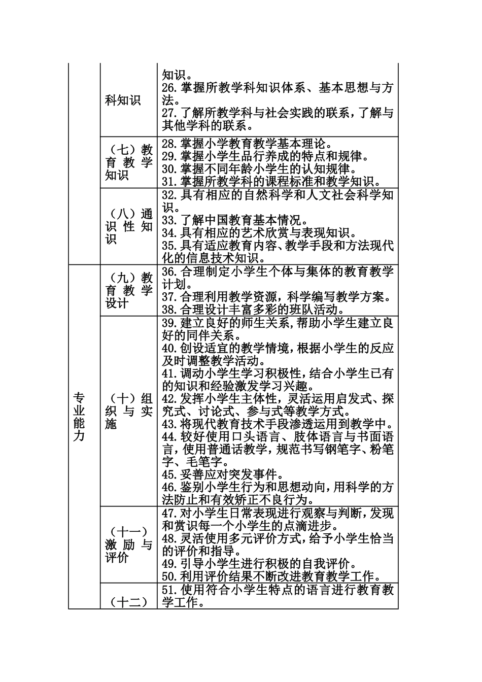 中小学教师专业标准_第3页