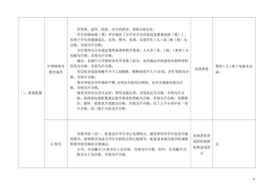 校级自查问题清单表_第3页