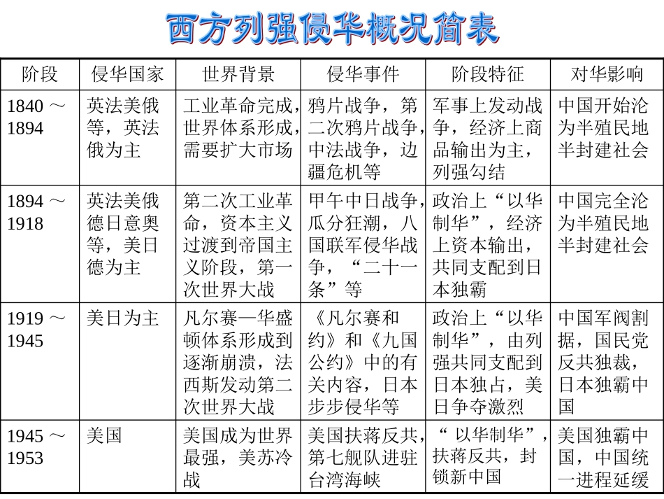 高考专题复习：西方列强侵华史_第2页