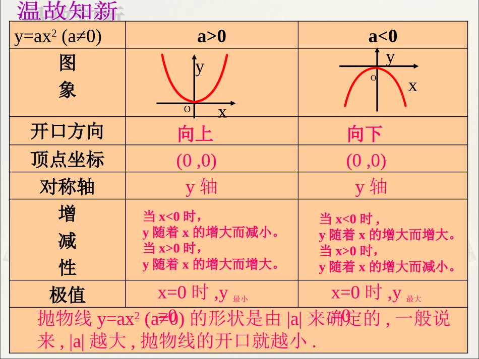 二次函数yaxk的图象性质_第2页