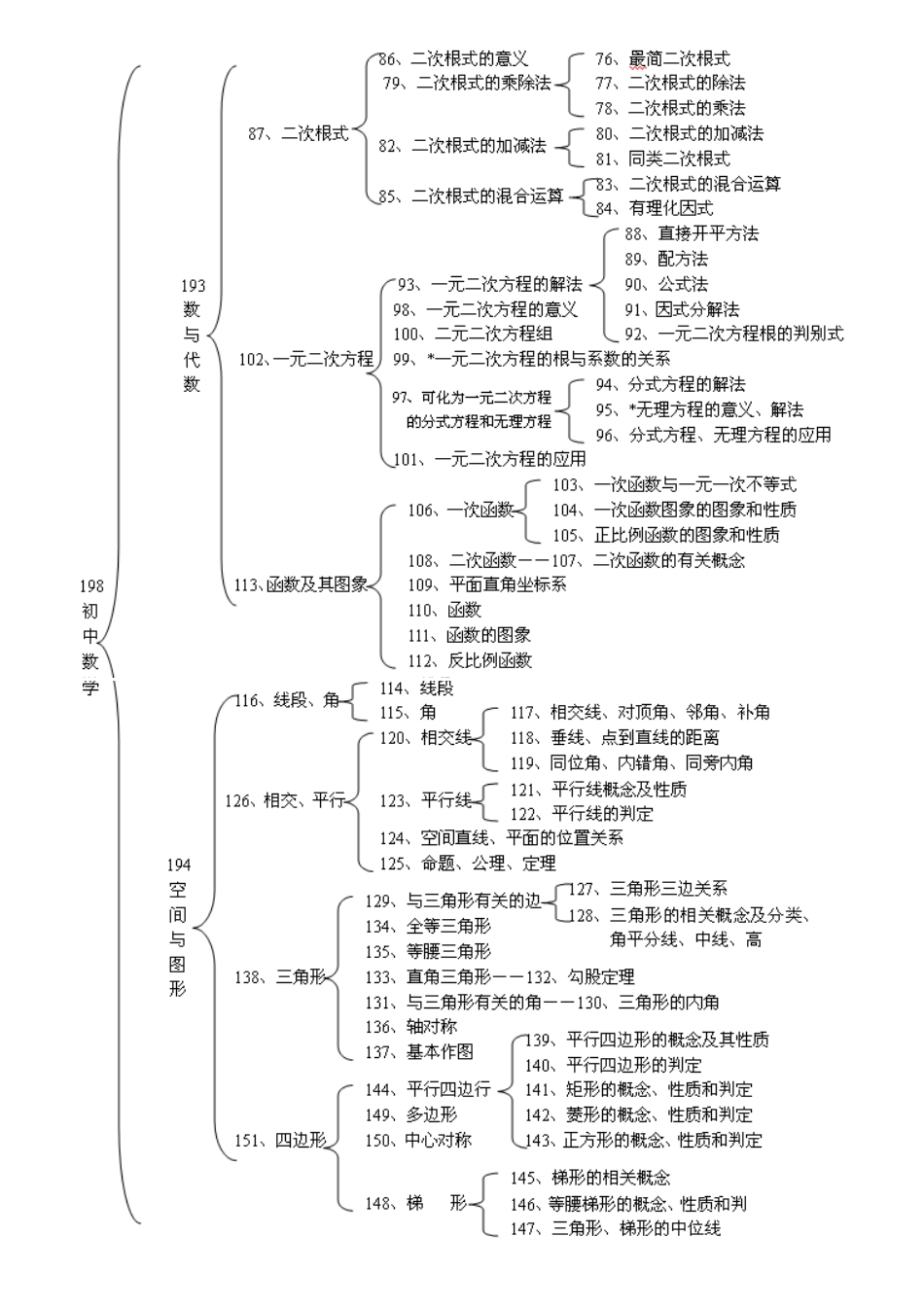 初中数学知识结构图_第2页