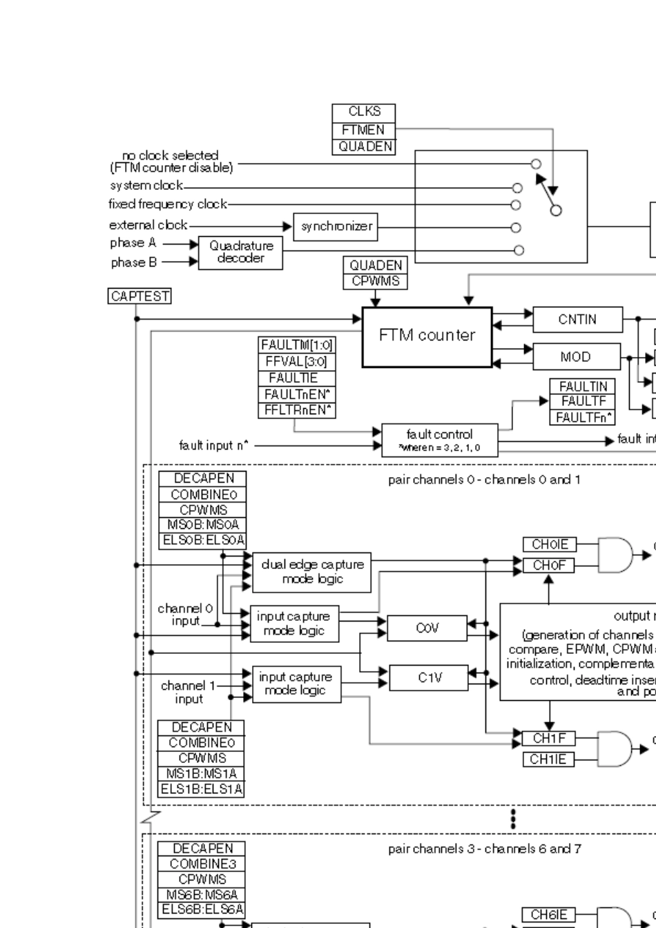 飞思卡尔k系列_ftm模块详解_第2页