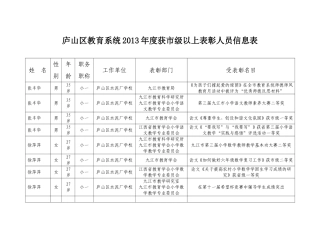 庐山区教育系统2013年度获市级以上表彰人员信息表