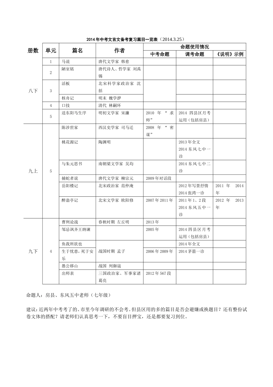 2014年中考文言文备考复习篇目一览表_第1页