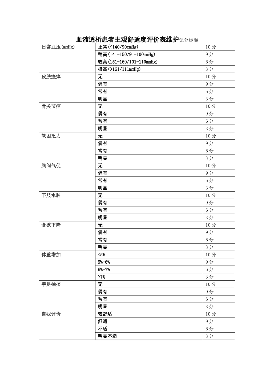 血透患者主观舒适度评价表记分标准_第1页