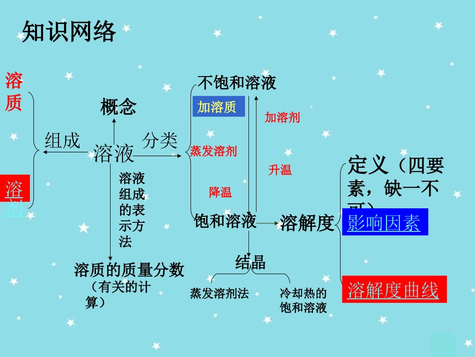 溶液复习课件_第2页