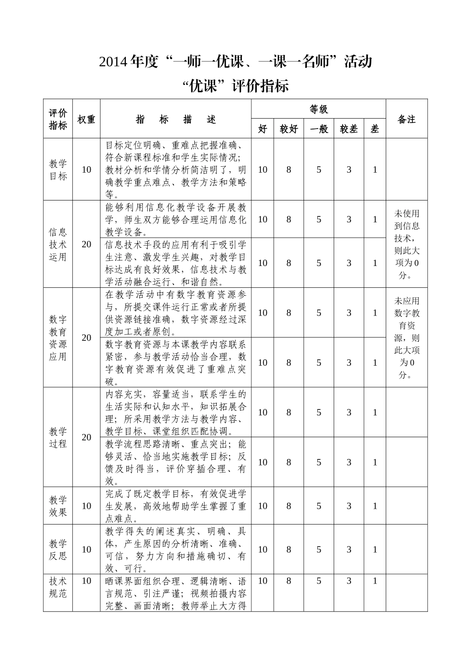 优课评价指标_第1页