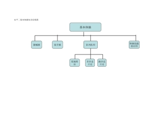 水平二基本体操知识结构图
