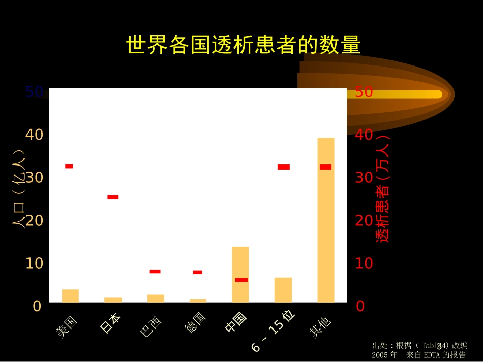 血液透析、滤过、透析滤过_第3页