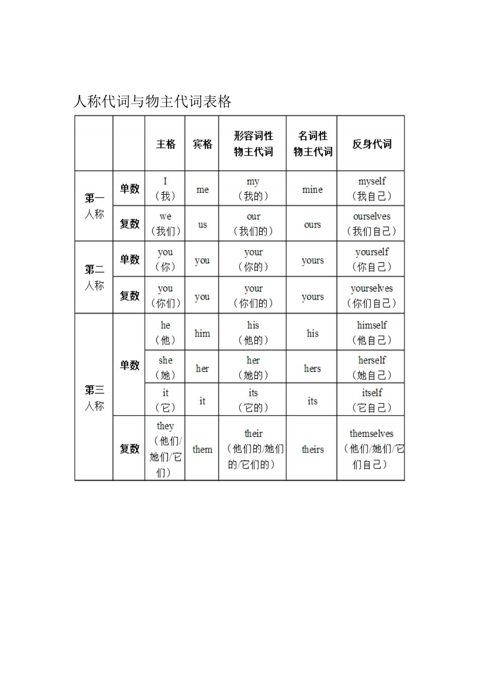 人称代词与物主代词表格_第1页