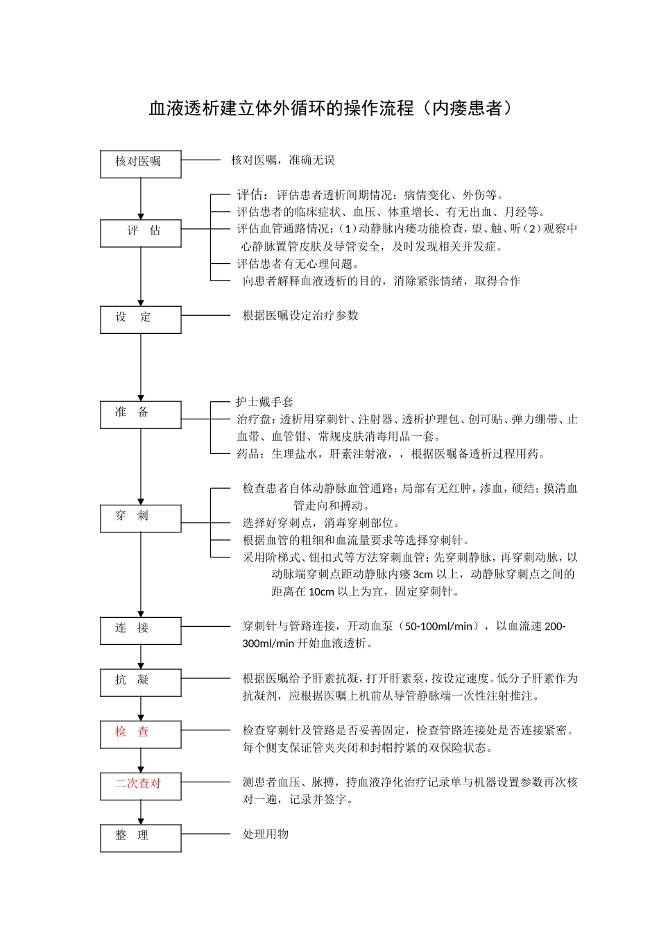 血液净化操作流程.._第2页