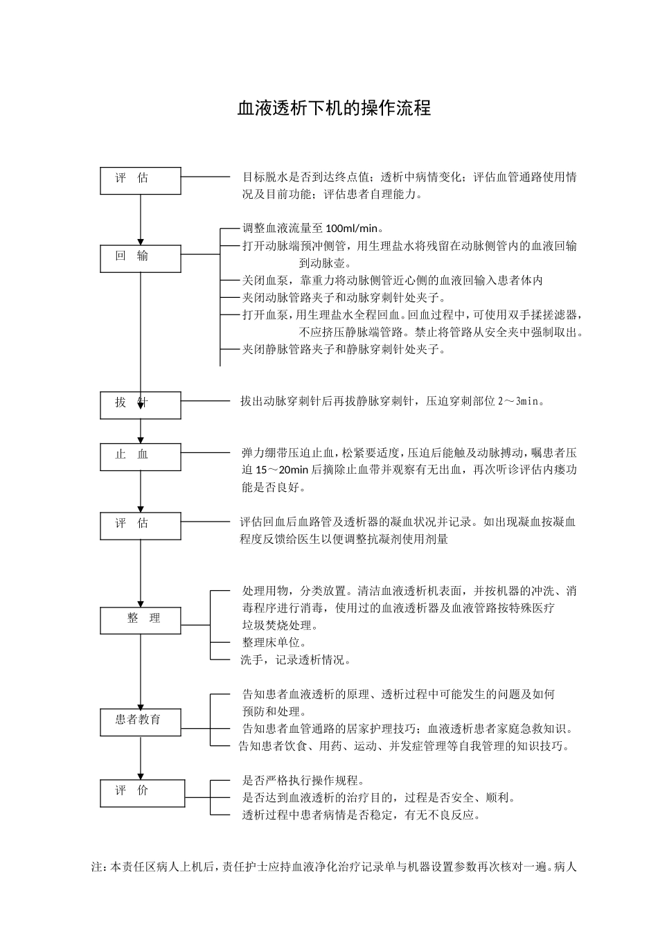 血液净化操作流程.._第3页