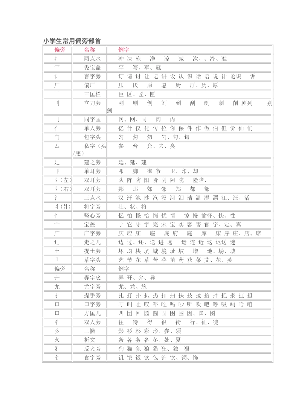 小学生常用偏旁部首_第1页