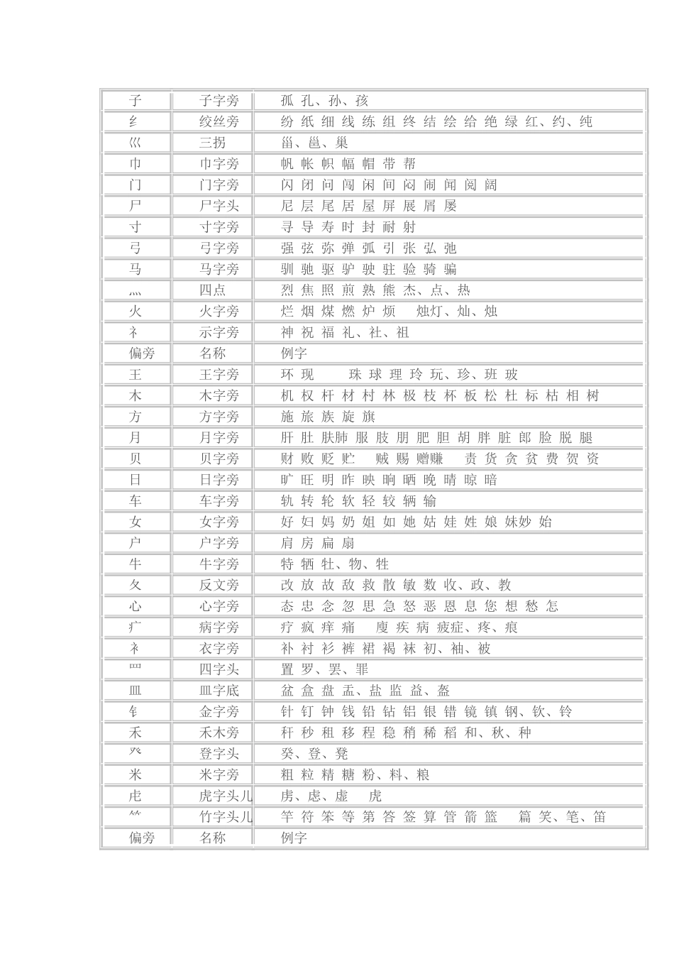 小学生常用偏旁部首_第2页
