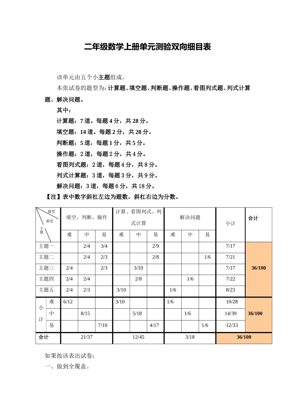 二年级数学单元测验双向细目表王维玲_第1页