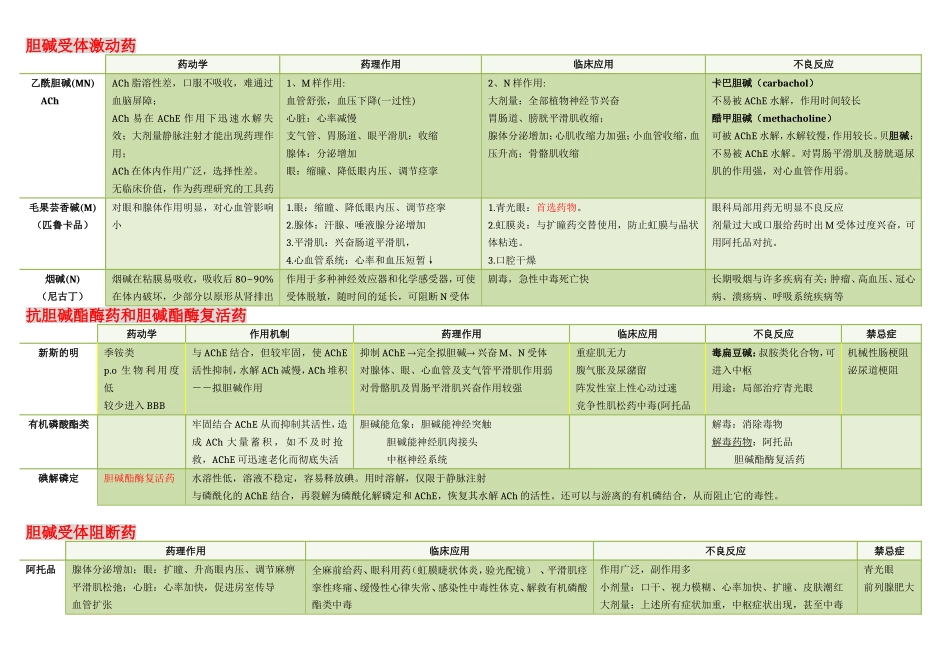 药理表格整理_第1页
