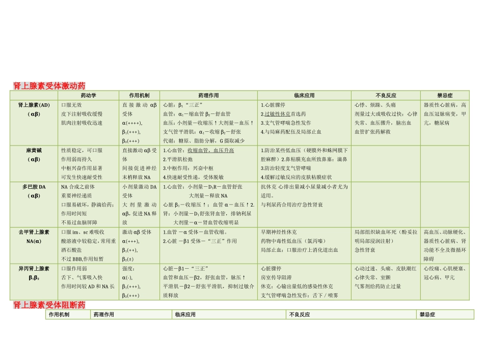 药理表格整理_第2页