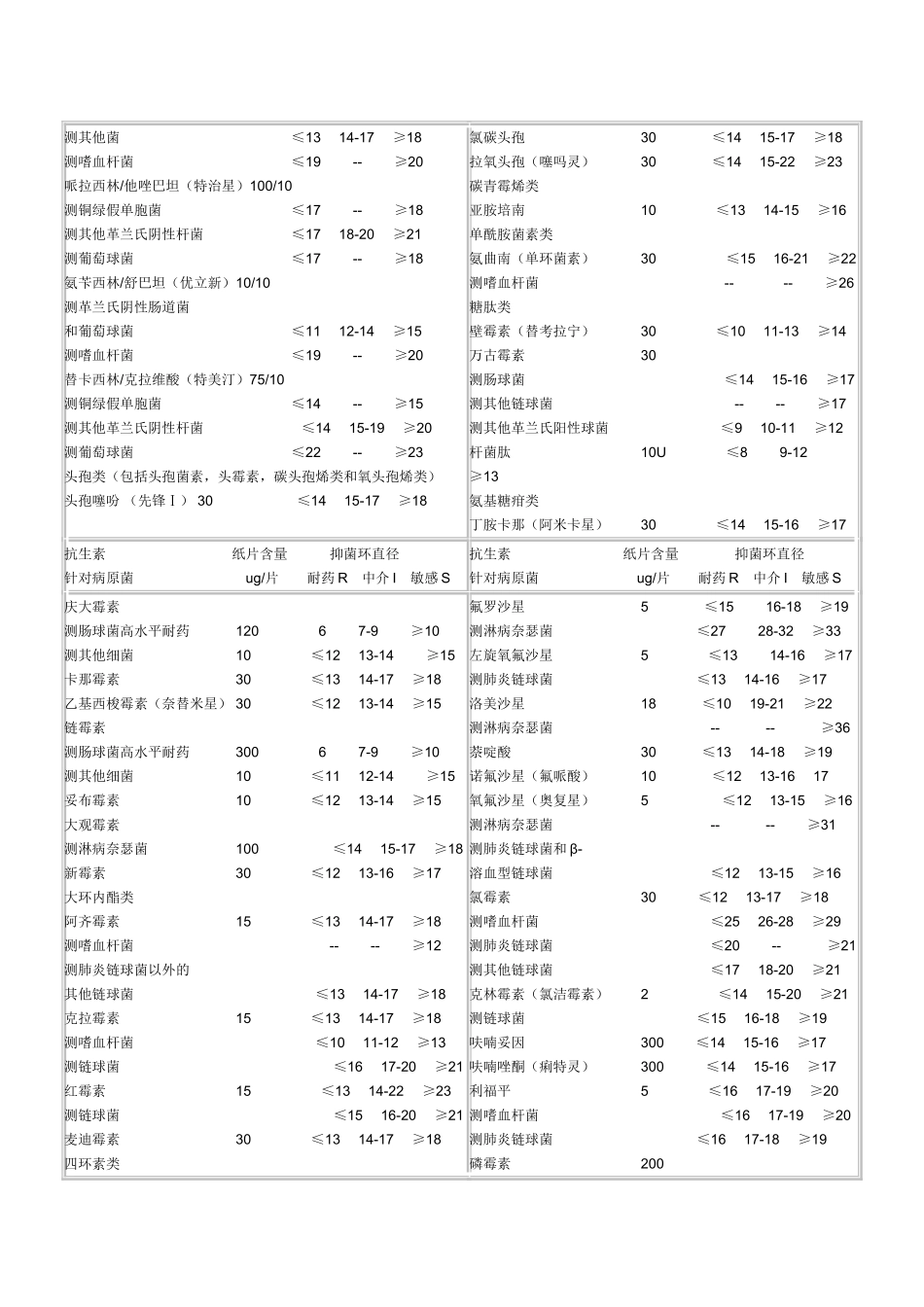 药敏试验纸片法的抑菌范围解释标1_第2页