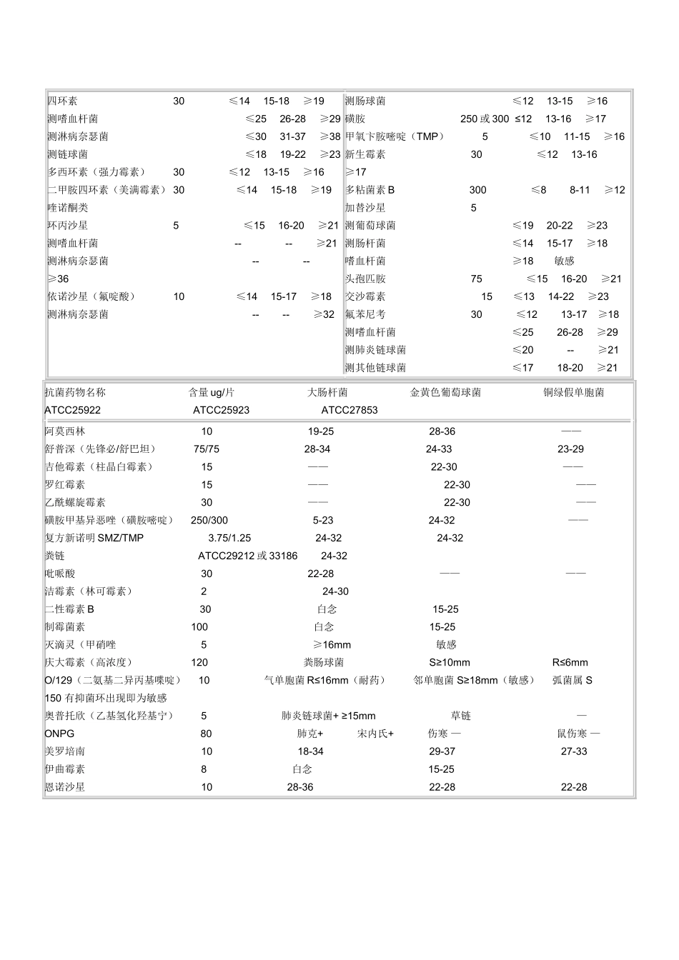 药敏试验纸片法的抑菌范围解释标1_第3页