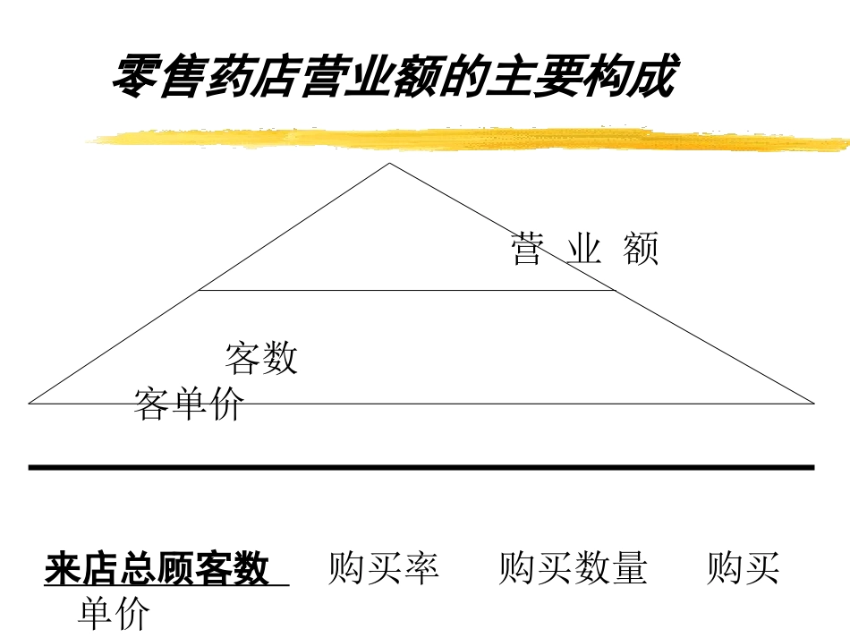 药店业绩的主要构成_第3页