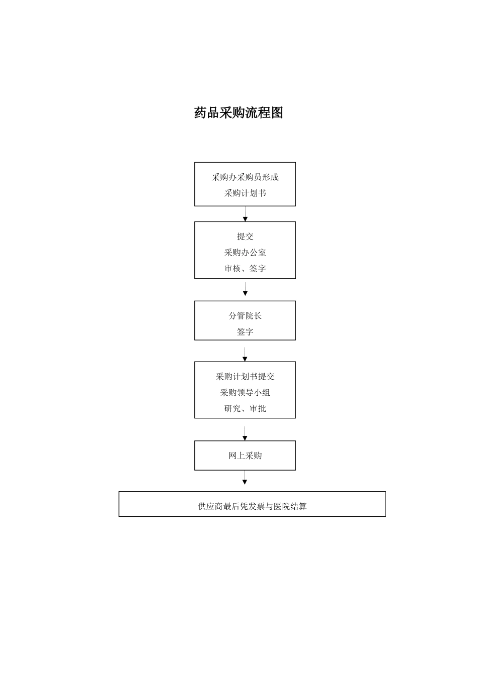 药库采购工作流程图_第2页