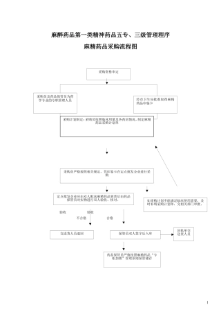 药库采购工作流程图