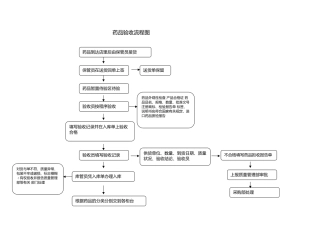药品验收流程图