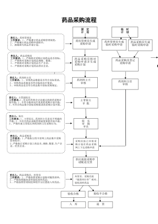 药品采购流程