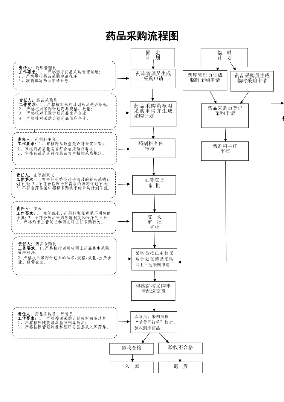 药品采购流程图_第1页