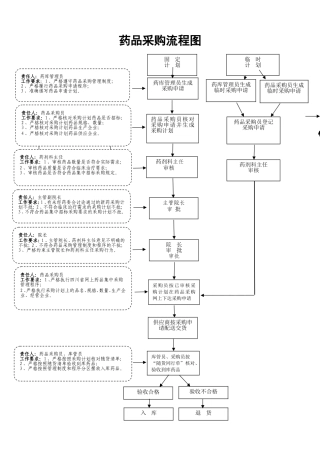 药品采购流程图