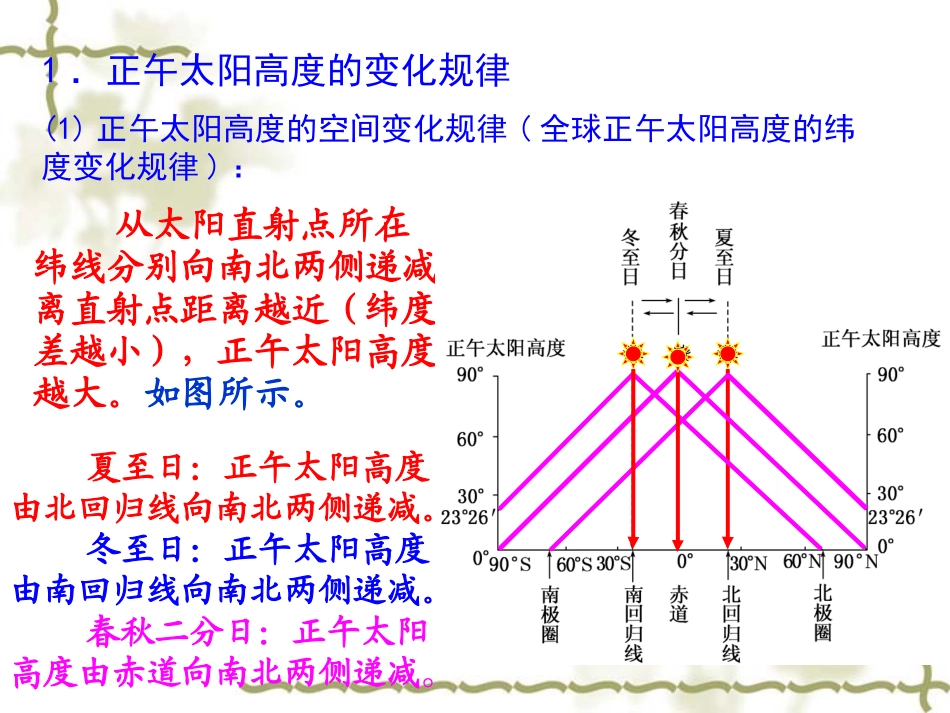 正午太阳高度的变化规律和应用_第2页