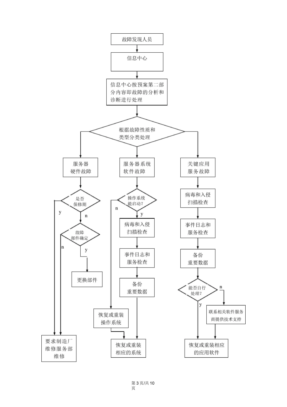 服务器故障处理预案.._第3页