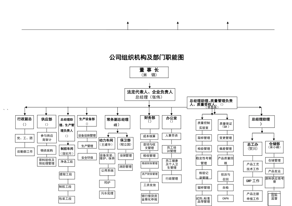 药品生产组织机构图_第2页