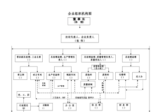 药品生产组织机构图