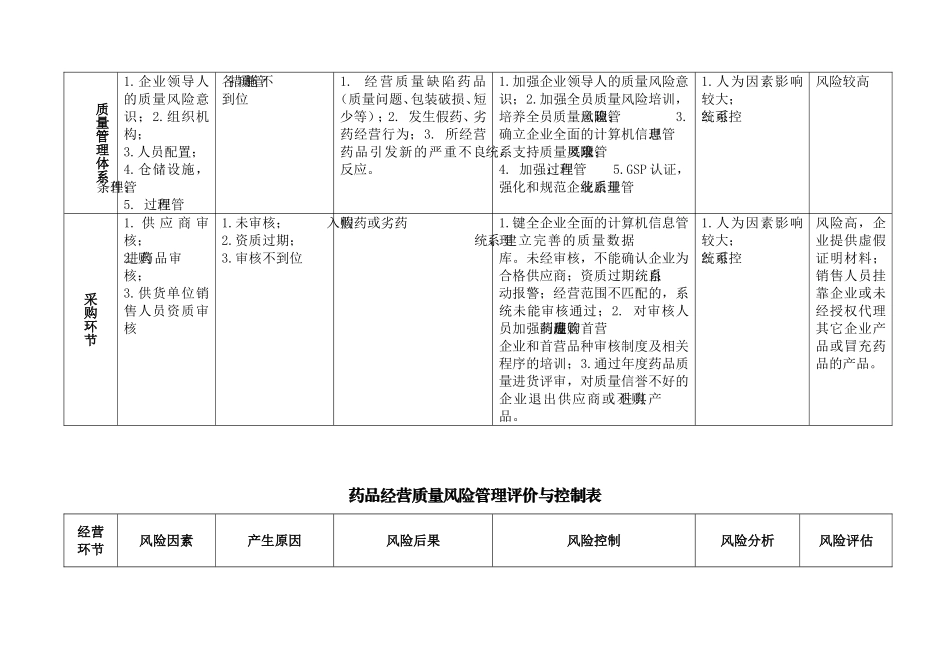 药品批发公司各岗位质量风险点预测及控制_第2页