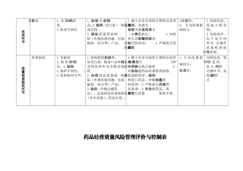 药品批发公司各岗位质量风险点预测及控制_第3页