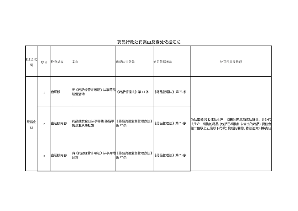药品常见处罚依据_第1页