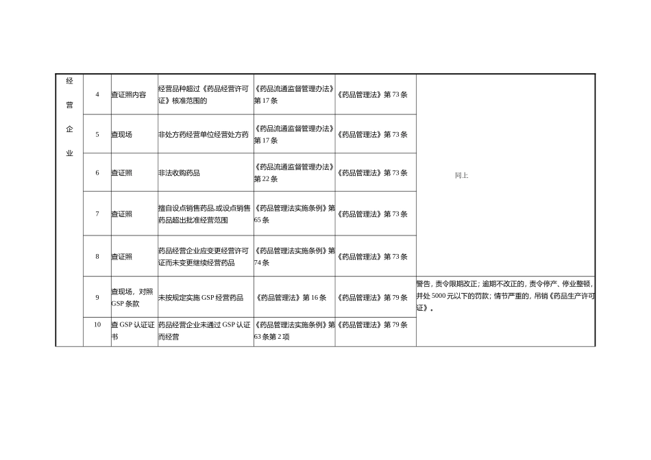 药品常见处罚依据_第2页