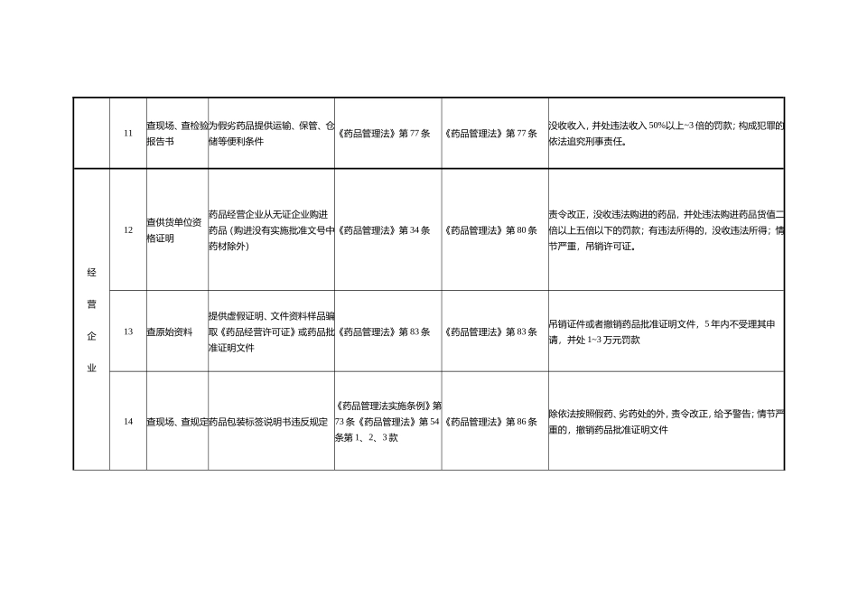 药品常见处罚依据_第3页