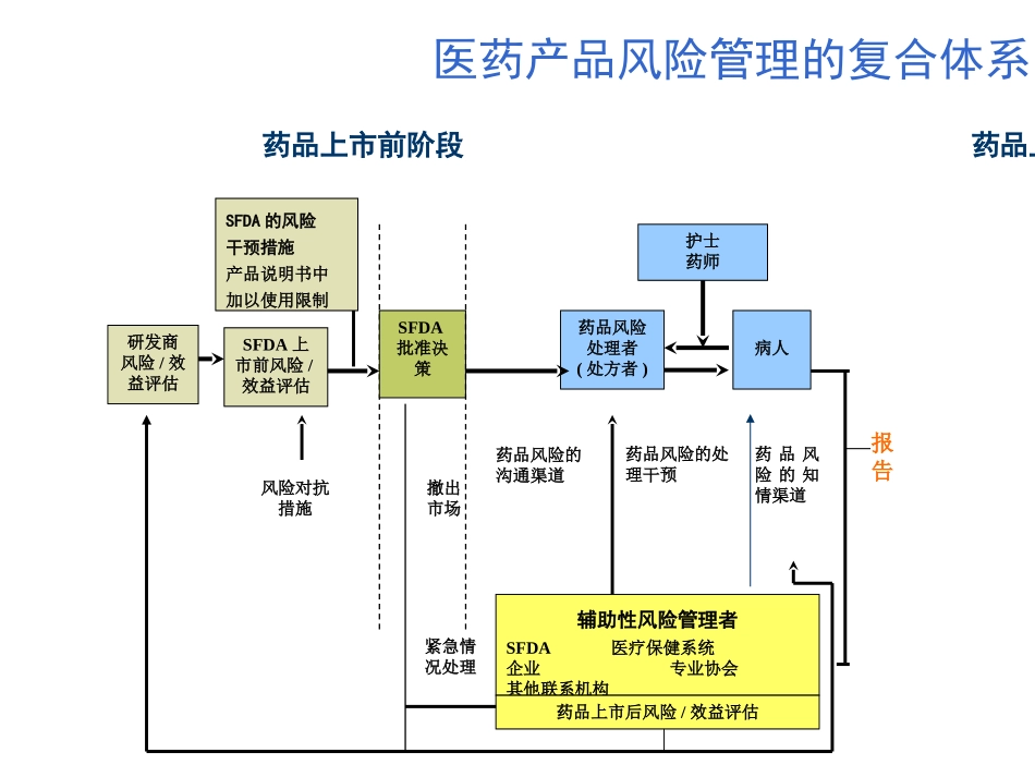 药品不良反应监测工作现状与展望_第3页
