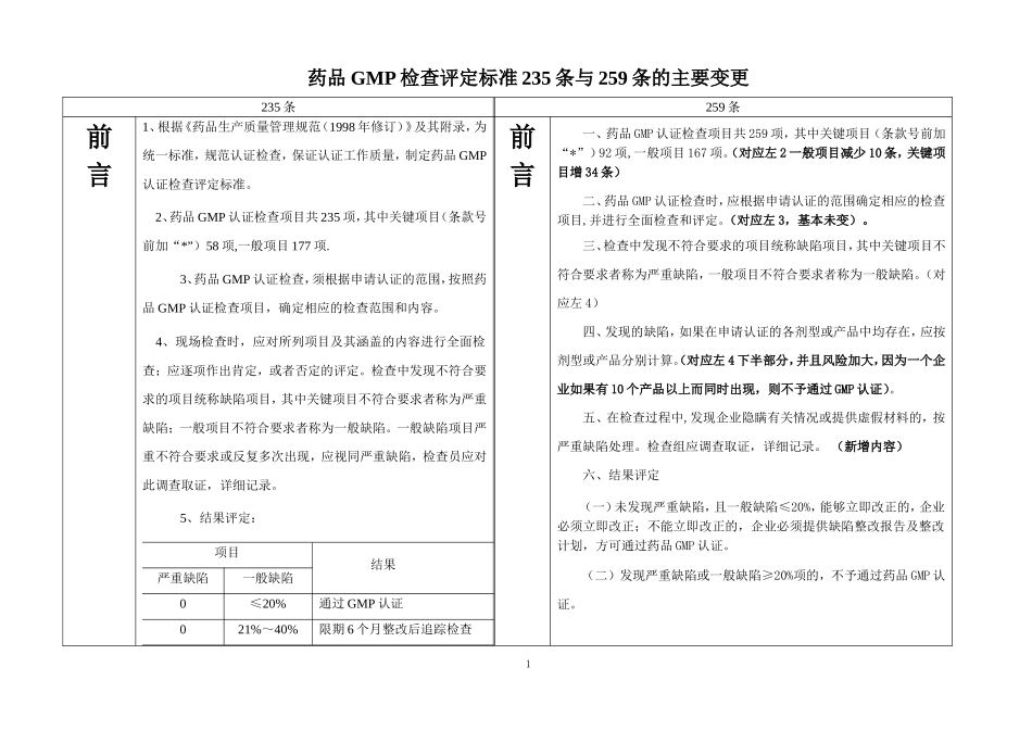 药品GMP检查评定标准235条与259条的主要变更_第1页