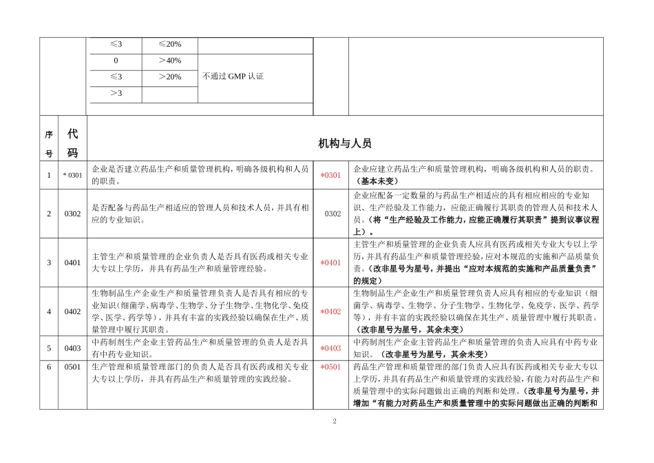 药品GMP检查评定标准235条与259条的主要变更_第2页
