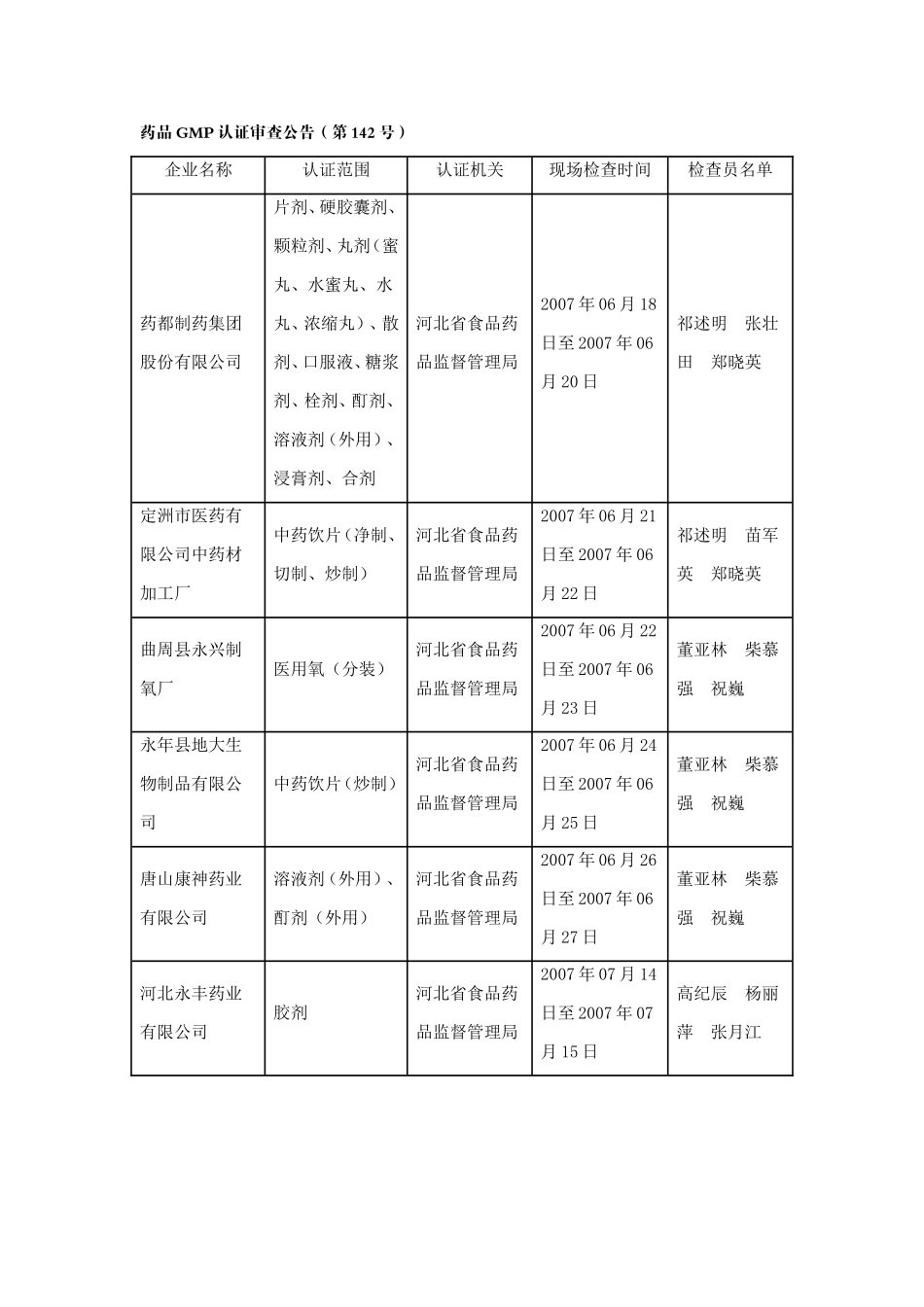 药品GMP认证审查公告(第142号)_第1页