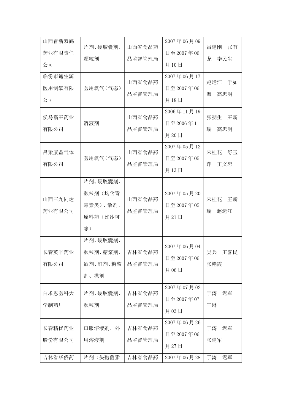 药品GMP认证审查公告(第142号)_第2页