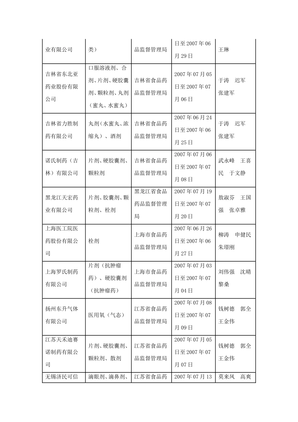 药品GMP认证审查公告(第142号)_第3页