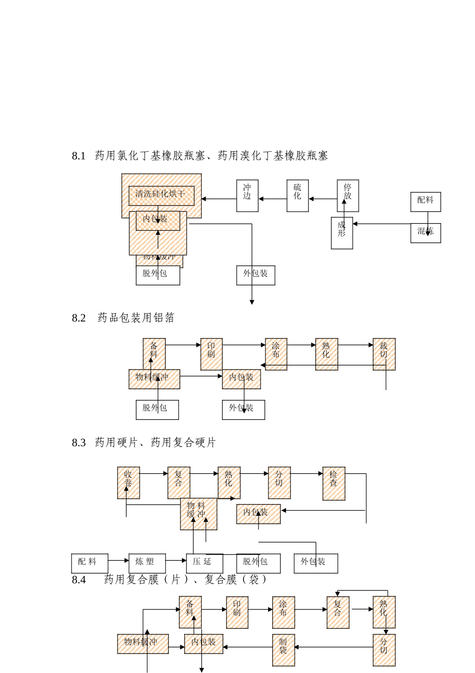 药包材生产洁净室(区)要求_第3页