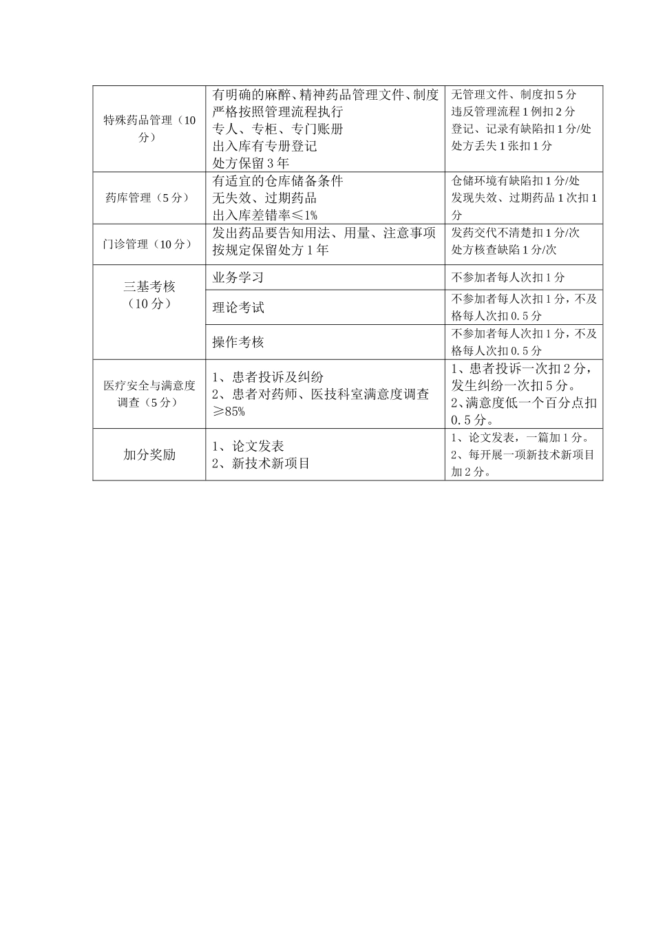 药剂科质量考核标准_第2页