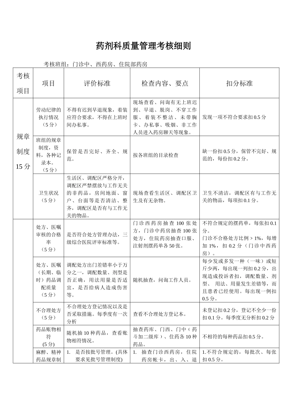 药剂科质量考核细则(上传)_第1页