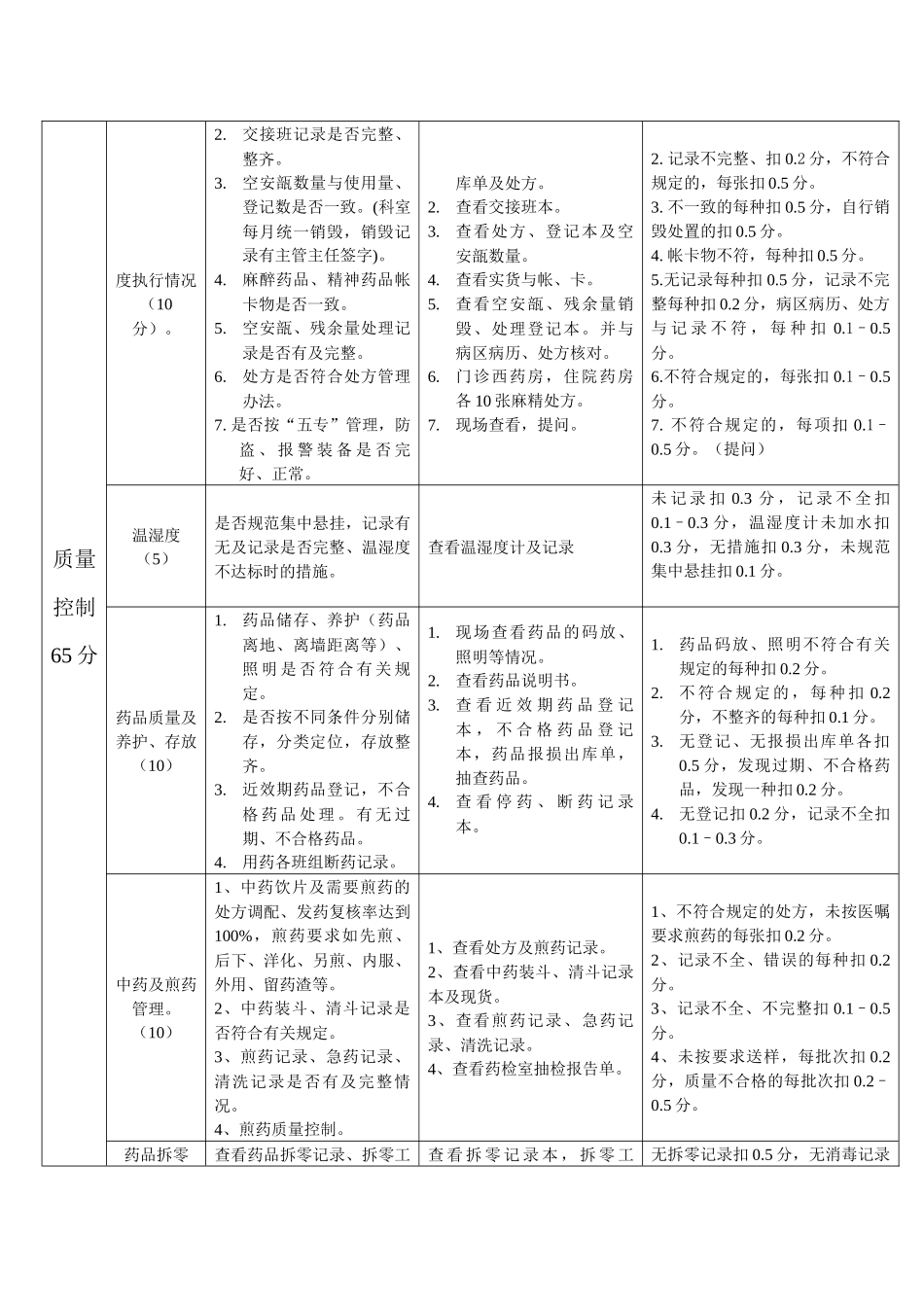 药剂科质量考核细则(上传)_第2页